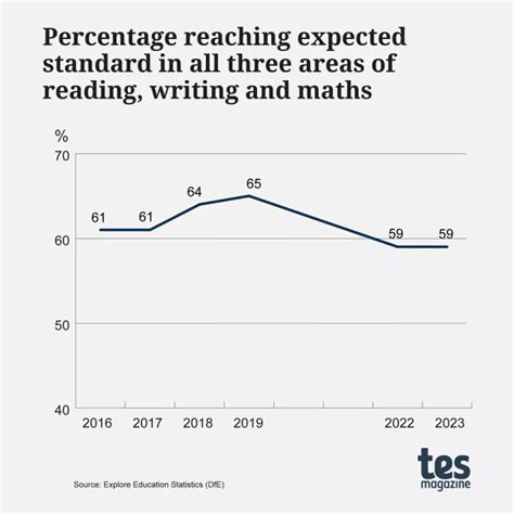 how to read sats results 2023|Key stage 2 attainment 2023: national headlines .